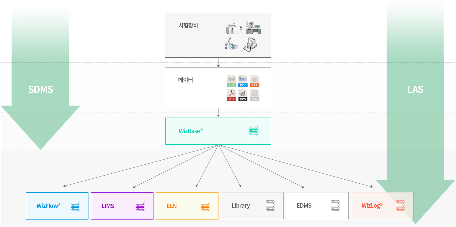SDMS/LAS 시스템 구성도 도식 이미지